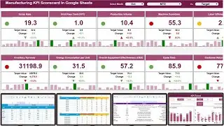 Manufacturing KPI Scorecard In Google Sheets