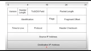 IP v4 Headers