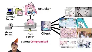 How DNS Spoofing Works (Blue Archive)