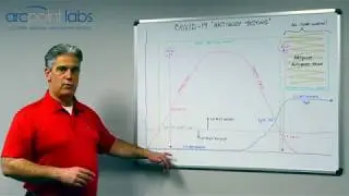 Covid-19 (Coronavirus) Antibody Testing Now Available at ARCpoint Labs of Milwaukee North