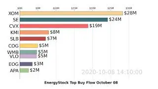 #EnergyStock | XOM, SLB, SE | Top 10 Stock Market Stocks | Buy Flow | October 08 2020