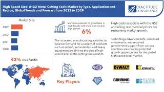 High Speed Steel (HSS) Metal Cutting Tools Market Size, Share & Analysis | Exactitude Consultancy