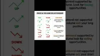 Price & Volume Relationship #priceaction #volume #stockmarket #sharemarket #shorts #youtubeshort