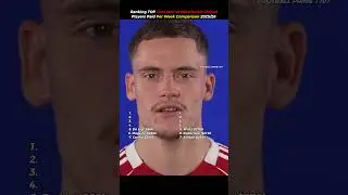 Ranking TOP Manchester United vs Liverpool Players Paid per Week Comparison 2026 #salah #liverpool