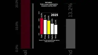 By 2027, solar power capacity is expected to surpass coal