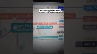 Tata consumer | Tata consumer bearish wedge formation | Tataconsumer Intraday target achieve #shorts