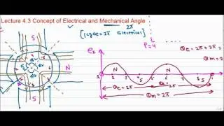 Electrical angle and Mechanical angle of Rotating Machines L-4.3