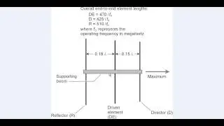 Three-Element Yagi Antenna Dimensions