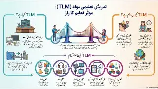 Teaching Learning Material: Edgar Dale's Cone and TLM