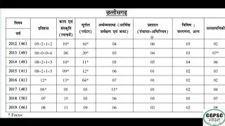 CGPSC PRE 2018 Question paper discussion(CG GS-50 QUESTION)