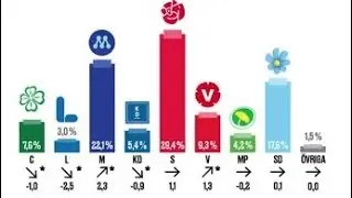 Senaste sifforna: Ras f&ouml;r Socialdemokraterna - &auml;nnu tuffare f&ouml;r Liberalerna