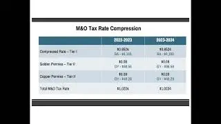 M&O Tax Rate Compression