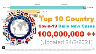 (Updated 24/2/2021) Top 10 Country Covid-19 Daily New Cases By Total Timeline