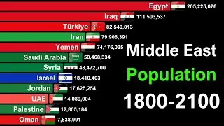 Middle East Population Timeline | 1800&ndash;2100