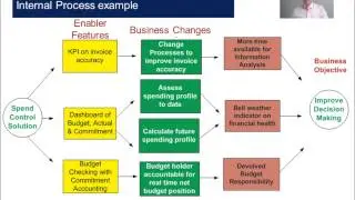 Classifying Benefits to be realised from a business solution