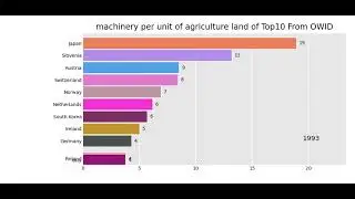 machinery per unit of agricultural land of Top 10 Countries From Our World in Data
