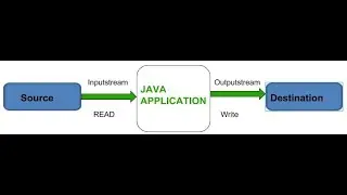 How to read file using try catch with resources  using input stream in Java?