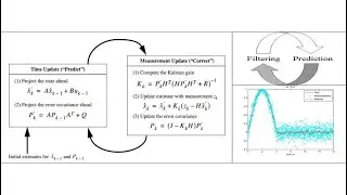 How to derive the Kalman Filter equations
