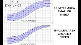 CONTINUITY EQUATION | PHYSICS ANIMATIONS AND SIMULATIONS | INTERACTIVE ANIMATIONS