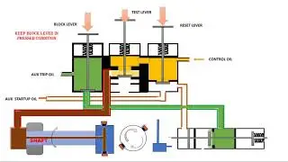 OIL INJECTION TEST FOR OVER SPEED TRIP DEVICE PROCEDURE (ANIMATION) ::TURBINE GOVERNING PART 4