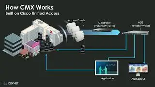 DevNet Co-Creation – The Art of Possible