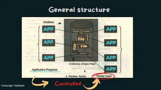 Class 12 Computer | DATABASE | Four main component of database | #ConceptSekhao