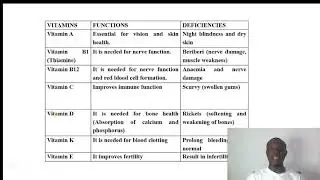 Nutrition in humans (Six classes of food)
