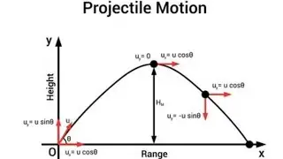 how to calculate time of flight on projectile #physics #projectilemotion #powerzedman