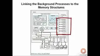 02 05 Oracle Database 12c Fundamentals  Linking the Background Processes to the Memory Structures