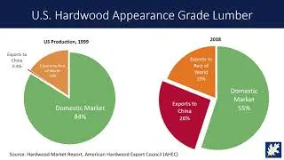 North American Hardwoods and Exports - Dr. Kent Wheiler