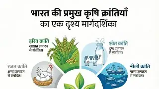 कृषि की प्रमुख क्रांतियां | Green Revolution, White Revolution | GK & Exams