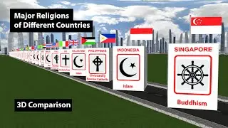 Major Religions of Different Countries | 3D Comparison Animation | Data Chart