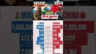 India versis China compromise military power #geography #army #economy #asia #chinanews #indianarmy