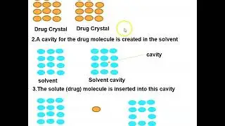 Solute  Solvent Interaction