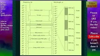 NCERT 12th Class : Electromagnetic Waves - III : Electromagnetic Spectrum