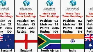 ICC Men's Test Team Rankings | ICC Ranking Team | Current ICC Rankings for Test | Cricket Rankings