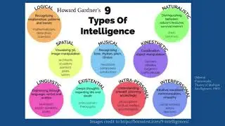Howard Gardner's Theory of Multiple Intelligences #cognitive #multipleintelligence