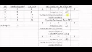 Scheduling Processes