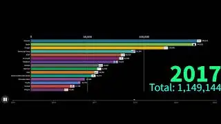 Top 15 Best Global Brands Ranking (215 - 2020)