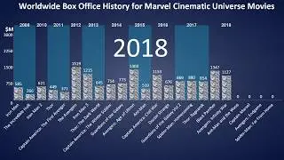 Box Office History for Marvel Cinematic Universe Movies. 2008 - 2019.