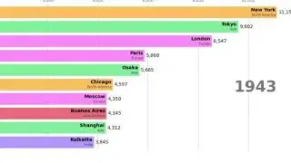 The most populous cities in the world from 1500 to 2018