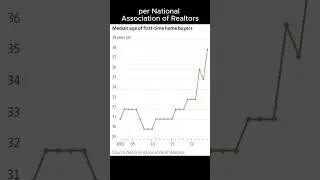 Housing market is looking interesting #economics #economy #investing #stockmarket #finance #stocks