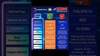 amer raja vs Exide industries limited share market analysis battery stocks #stockmarket #motivation