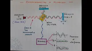 Interferometro di Michelson (Valentina Domenici)