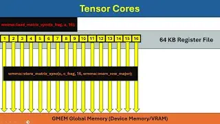 GPU ARHITEKTURA 8 Tensor Cores dio 8 store funkcija