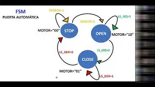 MÁQUINA DE ESTADOS FINITOS EN VHDL. Aplicación: Puerta automática