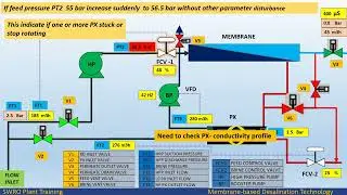 What happen to RO -UNIT when PX- stuck ? | PRESSURE EXCHANGER STOP ROTATING|  RO &ndash; TROUBLESHOOTING