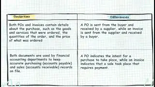 Comparing Purchase Order vs Invoice vs Sales Order