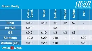 Swan – Steam Purity – Eliminate Guesswork and Reduce Risk with Degassed Conductivity