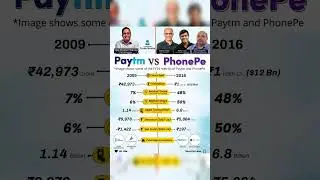 Paytm vs PhonePe | Revenue, Growth, Profit | Latest Quarter